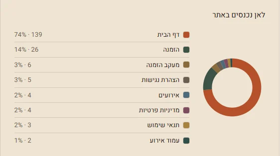 לוח הניהול של בית הקפה: גרף שמראה לאילו דפים באתר נכנסו הכי הרבה, ובראשם דף הבית.